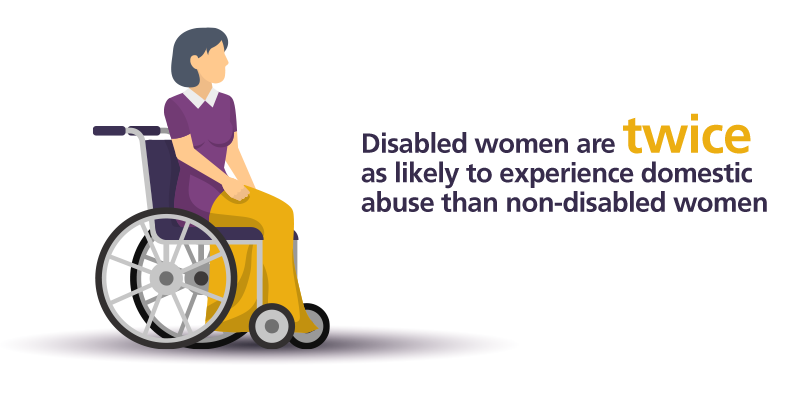 Disabled women are twice as likely to experience domestic abuse than non-disabled women